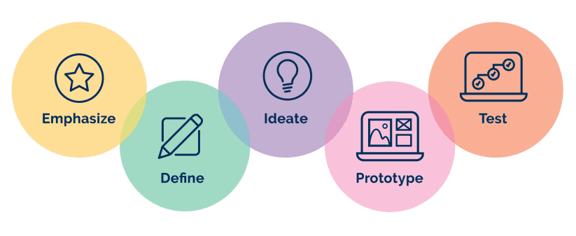 Design process step